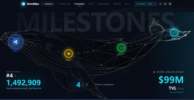 The image displays the TermMax Campaigns dashboard showing a "Milestones" tracker for Season 0, featuring a wireframe whale graphic marking Phases 1-4, with users ranked #4, $1,492,909 in hunting earnings, 4/4 phases completed, and currently unlocking the $99M TVL milestone. This visually reinforces the post's message of "managing expectations and being pleasantly surprised," as it showcases significant progress and high ranking within the TermMaxFi campaign.