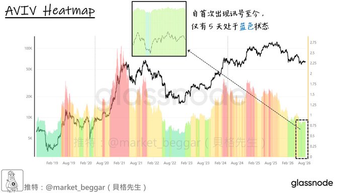 The image is an AVIV Heatmap chart from Glassnode showing AVIV's price (black line) and color-coded heatmap bands (green to red) from February 2019 through August 2026, with Chinese annotations highlighting that the chart has only reached the "blue state" (coldest, lowermost band) five times since inception—with the most recent occurrence at the far right (August 2026) circled and labeled as a rare cyclical bottom signal.