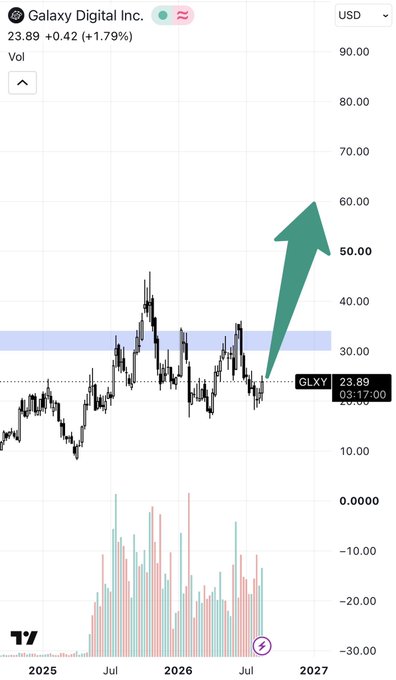 The image shows a TradingView chart of Galaxy Digital Inc. ($GLXY) with the current price at $23.89, displaying a green upward arrow predicting a significant rally from the ~$24 level toward $50-60. The chart illustrates the "massive re-rating" thesis mentioned in the post, highlighting a breakout from a consolidation zone shaded in blue around $30.