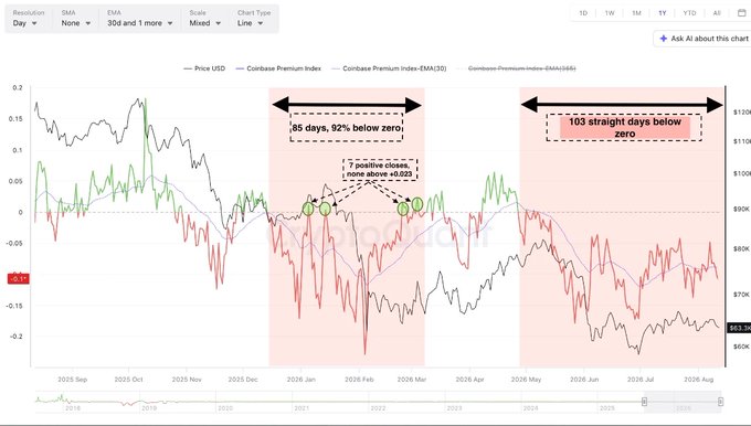 A financial chart displaying Bitcoin's Coinbase Premium Index and its 30-day and 365-day EMAs from 2025 through 2026, highlighting a 65-day period showing "92% below zero" with only 7 positive closes, followed by a current 103-day streak below zero, visually illustrating the post's point that the raw negative premium signal is largely explained by USDT peg deviations rather than genuine Bitcoin selling pressure.