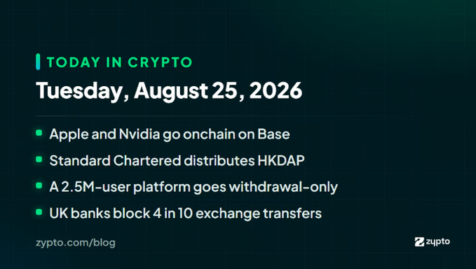 The image is a "Today in Crypto" graphic dated Tuesday, August 25, 2026, listing four headlines: Apple and Nvidia going onchain on Base, Standard Chartered distributing HKDAP, a 2.5M-user platform going withdrawal-only, and UK banks blocking 4 in 10 exchange transfers. It ties directly to the accompanying post, which elaborates on the Apple/Nvidia tokenization on Base (noting Meta and Alphabet also as B20 tokens via broker Alpaca) and Standard Chartered's HKDAP distribution milestone.