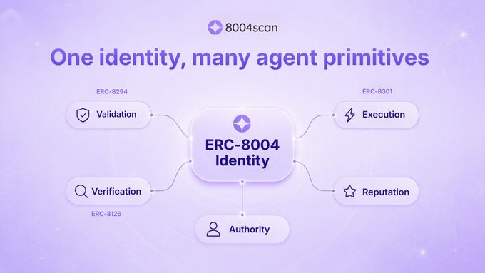 A purple-themed infographic titled 'One identity, many agent primitives' with the '8004scan' logo at the top, showing 'ERC-8004 Identity' at the center connected to Validation (ERC-8294), Verification (ERC-8126), Authority, Execution (ERC-8301), and Reputation.