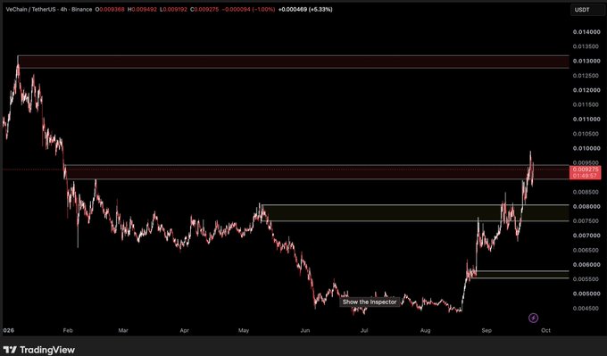 VeChain (VET/USDT) 4-hour Binance chart showing price recovery from ~$0.0047 in July to ~$0.0094 in late September, with horizontal supply zones drawn at $0.0089–$0.0094 (recently tested) and ~$0.013–$0.0135 (untested overhead resistance), aligning with the post's note that VET tapped the $0.0089–$0.0094 supply zone and reacted near the $0.010 psychological level.