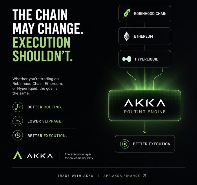 A promotional graphic for AKKA, a "routing engine" for on-chain liquidity, displaying its core message: "THE CHAIN MAY CHANGE. EXECUTION SHOULDN'T." The image shows a flow diagram connecting Robinhood Chain, Ethereum, and Hyperliquid into the AKKA engine, promising better routing, lower slippage, and better execution across multiple blockchains.