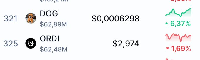 The image features a financial dashboard with a green line, red slope, and a white border that displays multiple currency symbols, including "dog" worth $62.8 million. In addition, there are two people's names visible at the top left corner of the image, as well as an icon representing the "$DOG" cryptocurrency symbol on the right side in the middle of the dashboard. The post reads, "No time for clowns. $DOG still flipped $ORDI Stay focused."