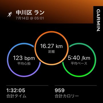 A Garmin activity summary for '中川区 ラン' on 7月14 showing 16.27 km distance, 123 bpm average heart rate, 5:40 /km average pace, total time 1:32:05, and 959 total calories.