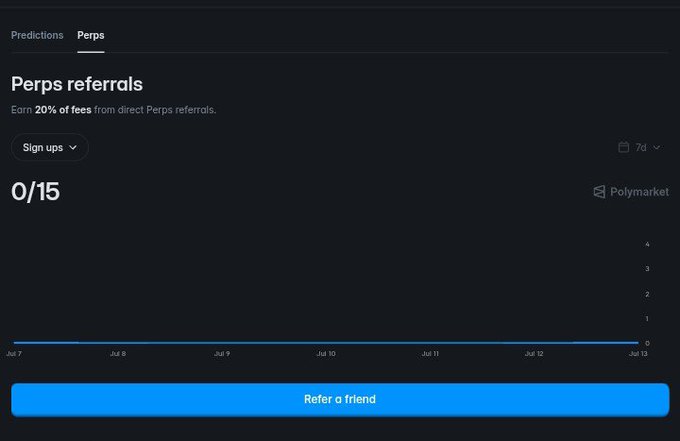 A Polymarket referrals dashboard showing a 'Perps referrals' page with text 'Earn 20% of fees from direct Perps referrals,' a 'Sign ups' dropdown, '0/15' count, a 7d chart tracking signups from Jul 7 to Jul 13, and a 'Refer a friend' button.