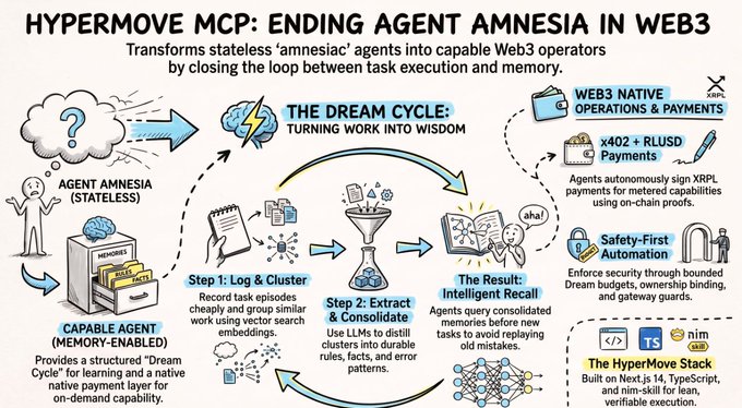 The infographic illustrates "HyperMove MCP: Ending Agent Amnesia in Web3," detailing a "Dream Cycle" that transforms stateless agents into capable Web3 operators through logging and clustering tasks, extracting insights via LLMs, and storing them in a queryable memory for native XRPL payments and safety-first automation. It showcases the stack built on Next.js 14, TypeScript, and nim-skills for execution, directly supporting the post's message about enabling agents to learn, pay, and operate in Web3.
