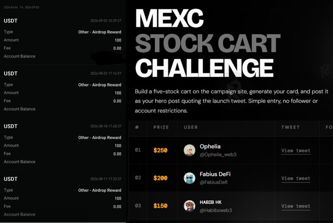 A dark-themed promotional graphic for a 'MEXC STOCK CART CHALLENGE' showing USDT airdrop reward transactions of 100 each, with a leaderboard listing winners Ophelia ($250), Fabius DeFi ($200), and HABIB HK ($150).