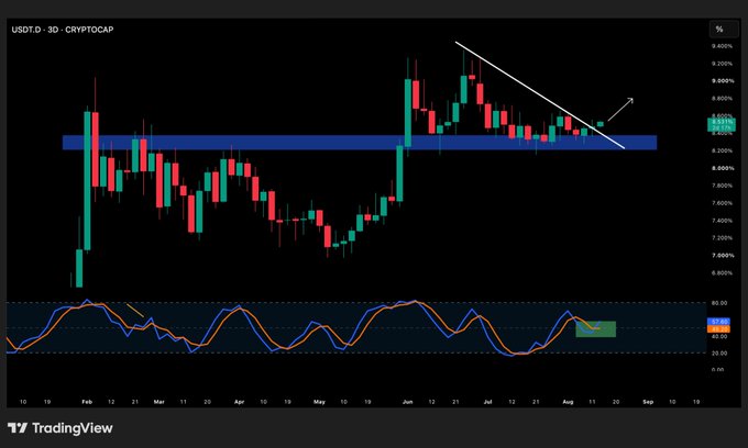 A TradingView candlestick chart for 'USDT.D · 3D · CRYPTOCAP' showing price action with a white downward trendline and arrow, along with an indicator panel below.