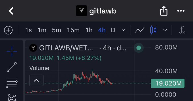 The image shows a computer screen displaying a stock chart with red candles indicating price fluctuations, along with text that reads "GITLAWB" and "GITLAWB.WEET." The chart displays the price of Bitcoin over time, showing a downward trend in value. The post suggests that Bitcoin is free to use at this time, as it has been trading for $20M or less.