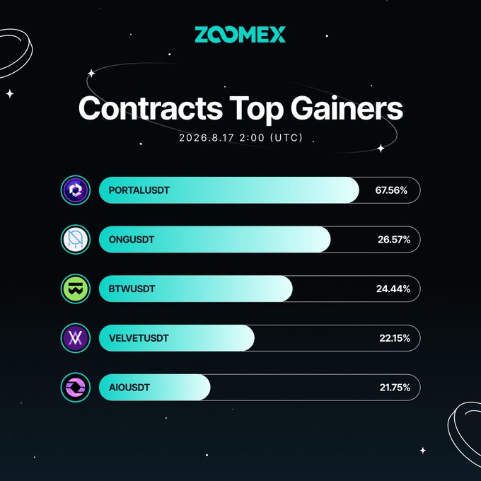 A dark-themed infographic from Zoomex displays the "Contracts Top Gainers" list dated August 17, 02:00 UTC, featuring five cryptocurrencies with their percentage gains shown via teal horizontal bars. The list ranks PORTALUSDT (+67.56%), ONGUSDT (+26.57%), BTWUSDT (+24.44%), VELVETUSDT (+22.15%), and AIOUSDT (+21.75%), visually matching the post's highlighted top performers in the crypto market.
