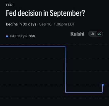 A Kalshi prediction market chart shows the probability of a September Fed rate hike at 36%, aligning with the reported plunge from 58% to 36%. The event, titled "Fed decision in September?," is scheduled to begin in 39 days on September 16 at 1:00 PM EDT.