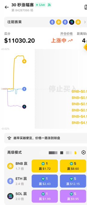A mobile app interface showing a crypto trading game with a live price of $11030.20 marked as "上涨中" (rising), featuring betting options for BNB, ETH, and SOL with various multiplier payouts.