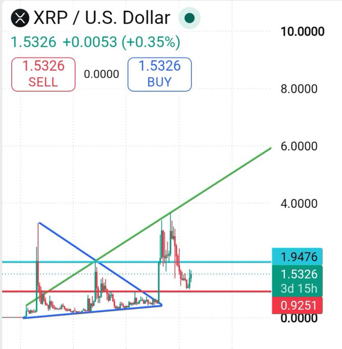 A TradingView-style chart of XRP/U.S. Dollar showing a current price of 1.5326 (+0.35%), with hand-drawn trendlines forming a symmetrical triangle and horizontal support/resistance levels marked at 1.9476, 1.5326, and 0.9251.