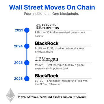 The image shows a line graph that illustrates the growth of Bitcoin and Ethereum tokens over time, with Bitcoin being at the top and Ethereum at the bottom. The graph indicates that Bitcoin has been tokenized for fundraising purposes, while Ethereum has not yet reached this stage. This information is relevant to the post about Wall Street Moves on Chain, as it highlights the different stages of tokenization in the cryptocurrency market.