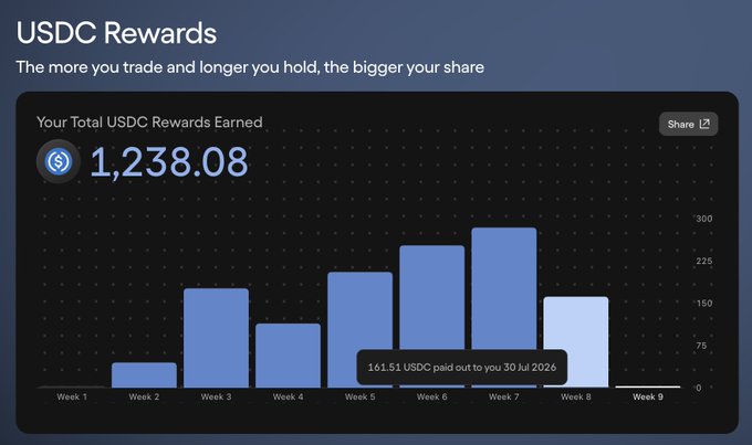 A 'USDC Rewards' dashboard showing total earnings of 1,238.08 USDC with a bar chart tracking weekly rewards and a note that 161.51 USDC was paid out on 30 Jul 2026.