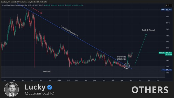 A TradingView chart of the crypto total market cap (TOTAL) shows a multi-month downtrend breaking out above a descending trendline resistance on the daily timeframe, with a demand zone marked near $140–$180B and a projected bullish trend arrow pointing toward $380B, complementing the post's thesis that after BTC led and large caps followed, the next rotation will flow into mid- and small-cap altcoins over the coming months.