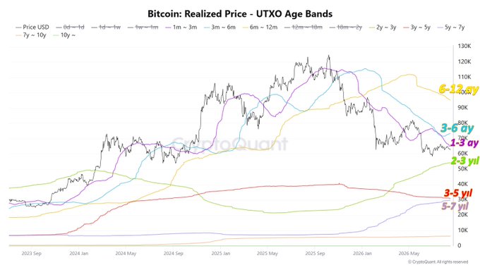 A line chart titled "Bitcoin: Realized Price - UTXO Age Bands" tracks the realized price across various Bitcoin holding cohorts from September 2023 to mid-2026, with the current BTC price (~$70K) sitting below the realized price lines for all holding periods under approximately 2 years (ranging from 1d~1w up to 1~2yr), confirming that nearly all short- and mid-term holders are currently at an unrealized loss, while the 2-3 year cohort hovers near break-even around $50K.