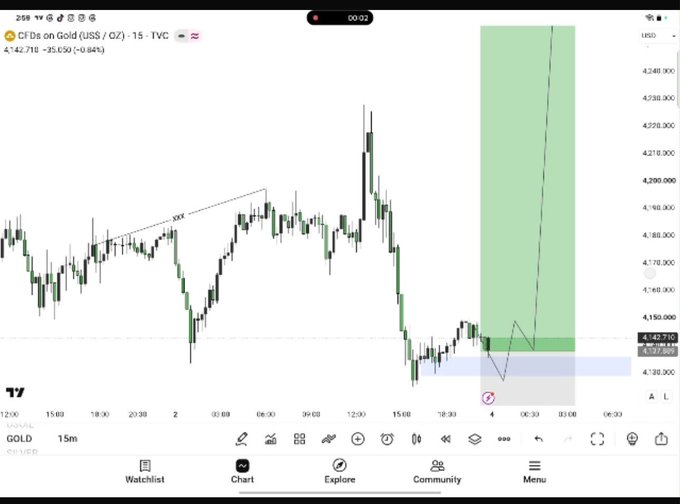 A candlestick chart on TradingView showing 'CFDS on Gold (US$ / OZ) - 15 - TVC' at 4,142.718, down 0.84%, with a green projected price zone highlighted on the right side.