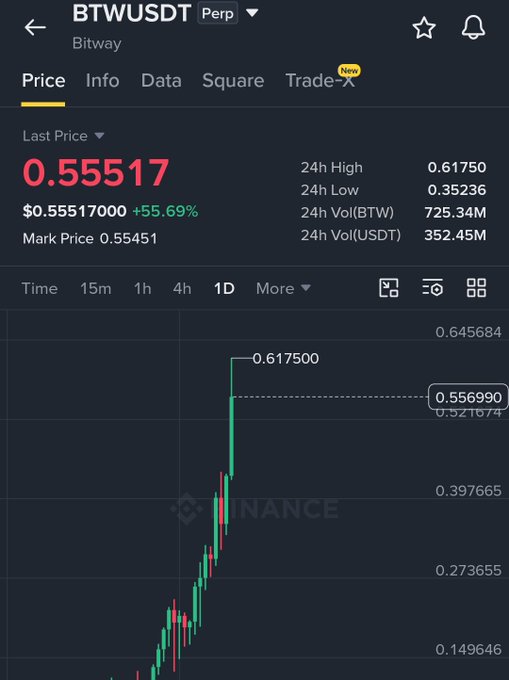A Binance perpetual futures chart for BTWUSDT on Bitway shows the token's price surging +55.69% to $0.55517 after reaching a 24h high of $0.61750, visually confirming the post's warning against shorting the token amid its sharp upward move.