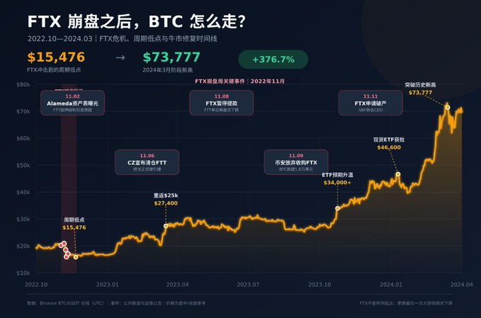 A line graph titled in Chinese asks where BTC will go after the FTX crash, showing BTC price rising from $15,476 to $73,777 between October 2022 and March 2024, annotated with FTX-related events.