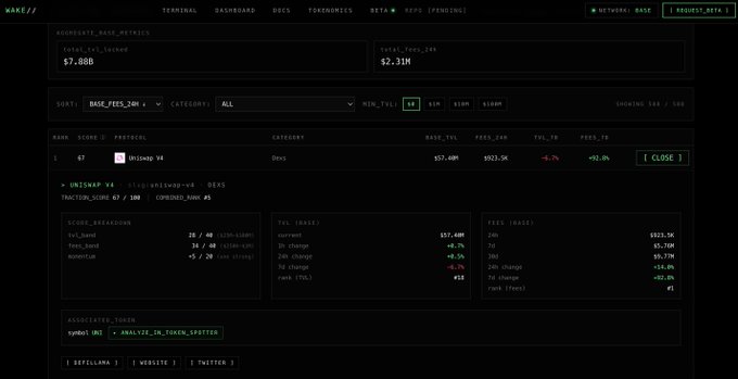 The image features a screenshot from a stock trading dashboard, displaying various financial information such as stock prices, market trends, and other relevant data. The main focus of the image is the Traction Analysis tool, which provides insights into real traction, TVL, revenue, and growth metrics for @base. The post highlights that @Uniswap v4 7-day fee data shows an increase of 93% in trading volume on the exchange. This information suggests that @base has been gaining momentum in recent days, possibly due to a successful release or positive market trends.