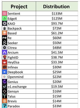 A table ranking 22 crypto projects by token distribution value, led by Sentient at $133M and EdgeX at $125M, with others including KAIO ($93.7M), Backpack ($72M), and Based ($61.2M), illustrating the airdrop earnings the poster references for holdings like $BP (Backpack) and $EDGE (EdgeX).