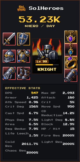 A character stats screen for 'SolHeroes' displaying a level 99 KNIGHT with 53.23K $HERO/DAY earnings, alongside detailed equipment icons and effective statistics like DPS, Armor, and various resistances.