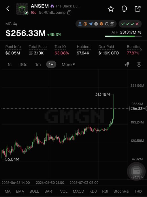 A cryptocurrency trading chart for the token 'ANSEM' (The Black Bull) showing a market cap of $256.33M (+49.3%), with an ATH of $313.17M and a sharp upward price spike; the chart is watermarked 'GMGN'.