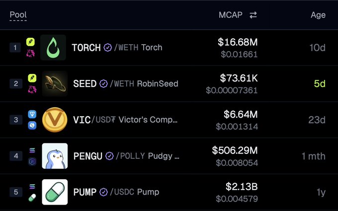 A dark-themed leaderboard titled “Pool” lists the top five trending tokens: TORCH ($16.68M MCAP, 10d), SEED ($73.61K, 5d), VIC ($6.64M, 23d), PENGU ($506.29M, 1 month), and PUMP ($2.13B, 1y). It visually matches the accompanying post’s top-five ranking and accompanying token handles.