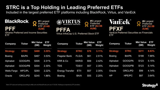 The image highlights that **STRC is a top holding in three of the largest preferred ETFs—BlackRock's PFF (#1, $14B), Virtus's PFFA (#5, $2.5B), and VanEck's PFXF (#6, $2.5B)—with notable weights of 3.55%, 3.11%, and 8.83% respectively**, underscoring its prominent institutional positioning. This supports the post's bullish claim that "$STRC will not fail," as its heavy inclusion across major preferred securities funds signals strong backing and stability.