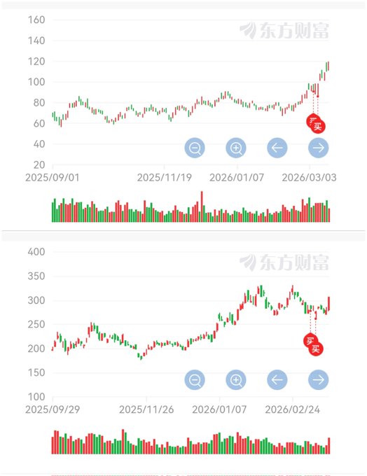Two stock candlestick charts from 东方财富 (East Money) with buy (买) indicators, showing price ranges of approximately 60-120 and 150-350 with dates spanning from September 2025 to March 2026.