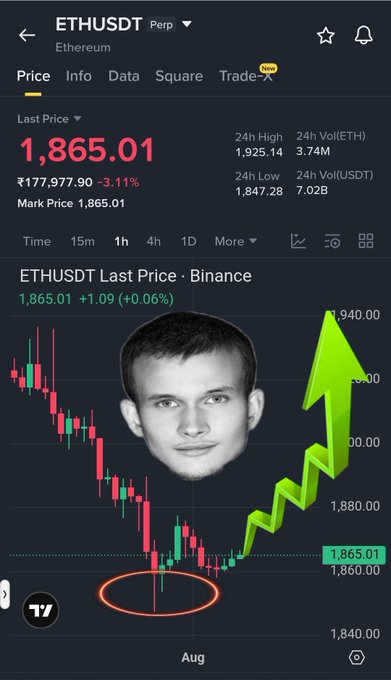 The image shows a cryptocurrency trading chart for ETHUSDT, with a price of 1,865.01 and a rising green arrow indicating a bullish outlook, aligning with the post's intention to go "LONG" on $ETH.