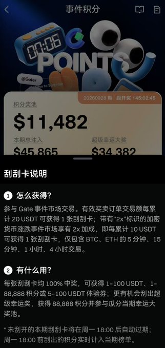 A screenshot of a Chinese-language crypto rewards page showing a prize pool of $11,482 ($45,865 this period total, $34,382 lucky draw), with scratch card rules explaining how to earn rewards by trading on Gate.io.