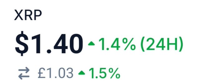 The image displays XRP's current price at $1.40 (£1.03), showing a 24-hour gain of 1.4% (1.5% in GBP), aligning with the post's mention of XRP's critical resistance level at $1.40/47 that must be cleared before targeting the 50-week EMA at $1.53.