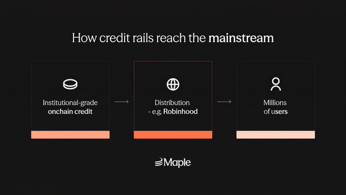 Infographic titled 'How credit rails reach the mainstream' by Maple, showing a flow from Institutional-grade onchain credit to Distribution (e.g. Robinhood) to Millions of users.
