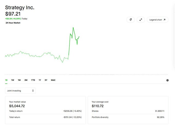 A stock portfolio screenshot showing Strategy Inc. (formerly MicroStrategy) at $97.21, up +$5.54 (+6.04%) today, with a market value of $5,044.72 and a total return of -$701.04 (-12.20%).