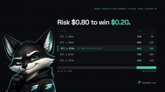 A promotional graphic for 'tryskow.xyz' prediction market showing 'Risk $0.80 to win $0.20' with BTC strike price options and a cartoon fox character.