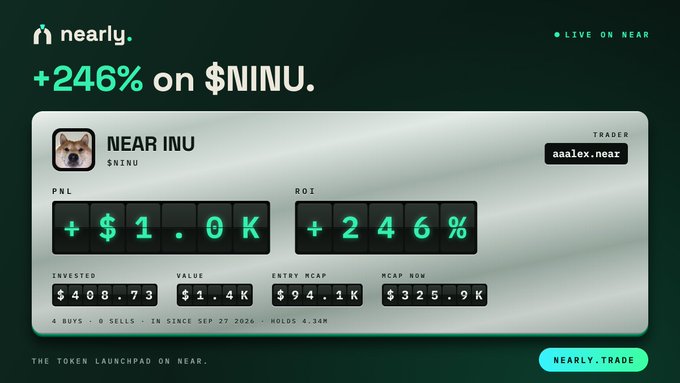 A cryptocurrency dashboard from 'nearly' displays a +246% gain on $NINU (NEAR INU), showing a PNL of +$1.0K, ROI of +246%, invested $408.73, current value $1.4K, with 4 buys and 0 sells since September 27, 2026, by trader 'aaalex.near'.