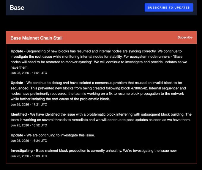 Base mainnet's status page confirms a chain stall lasting over 2 hours, showing a sequence of updates starting at 16:03 UTC on June 25, 2026, with the final update at 17:51 UTC confirming that "Base nodes will need to be restarted to recover syncing."