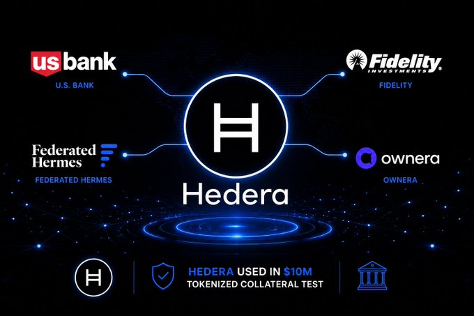 A graphic shows the Hedera logo at the center, connected by lines to the logos of U.S. Bank, Fidelity, Federated Hermes, and Ownera, highlighting Hedera's role in a $10M tokenized collateral test. A banner at the bottom reads "HEDERA USED IN $10M TOKENIZED COLLATERAL TEST," visually reinforcing the announcement about the successful simulation of tokenized money market funds as collateral.