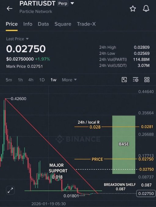 A Binance trading chart for the PARTI/USDT pair on Particle Network showing a last price of $0.02750 (+1.97%), with technical analysis indicating a 'BASE' zone and 'MAJOR SUPPORT' level.