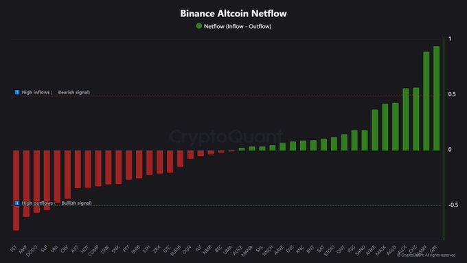 A bar chart titled 'Binance Altcoin Netflow' shows cryptocurrency exchange data, with a 'CryptoQuant' watermark and indicators for 'High Inflows (Bearish signal)' and 'High outflows (Bullish signal)'.