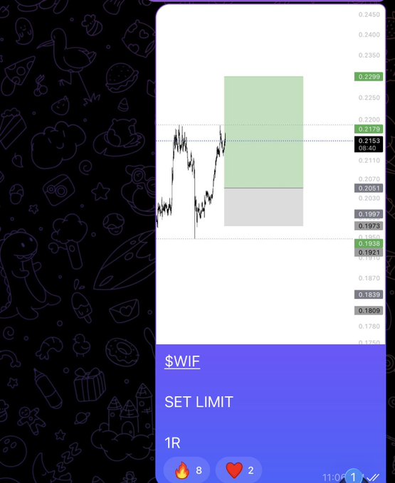 A trading chart screenshot showing $WIF cryptocurrency with a "SET LIMIT" indicator, displaying price levels around 0.1992-0.2299, alongside engagement metrics of 8 fire emojis and 2 hearts, posted at 11:04 to speculate on the token's price movement.