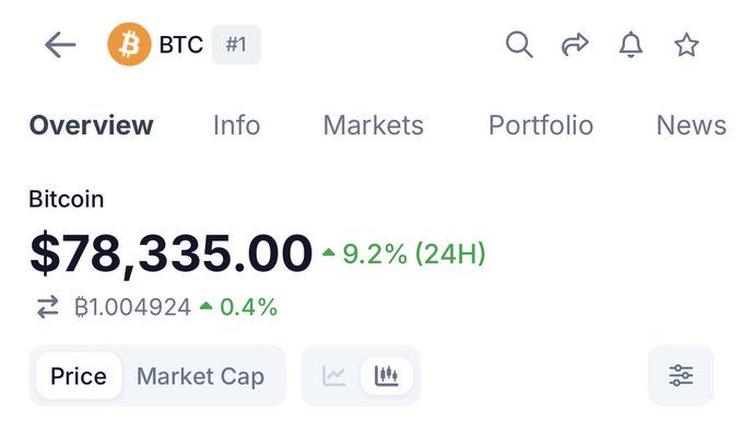 A screenshot of a Bitcoin (BTC) price tracker showing BTC trading at $78,335.00, up 9.2% in 24 hours and 0.4% against the Australian dollar (A$1.004924). The image supports the post's question about missing BTC's bottom, as the strong 9.2% 24-hour gain suggests a significant recovery from a recent low rather than new lows being reached.