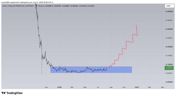 A TradingView chart shows Holo/TetherUS (HOLO/USDT) perpetual contract on Binance at $0.06914 (+22.38%), depicting a long sideways accumulation zone between roughly $0.04–$0.10 from late 2025 through mid-2026, followed by a projected parabolic breakout (red line) targeting ~$0.30+ by 2027—visually supporting the bullish "$holo" narrative.