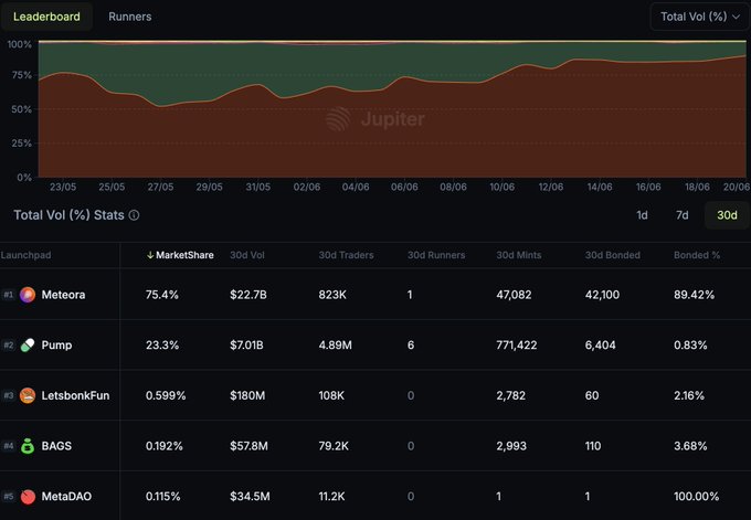 The image displays a table with information about the market share held by different players over a period of 30 days. The data shows that Meteora has dominated the leaderboard for the past three months, taking home 75.4% of the total launchpad volume combined across multiple runners. This suggests that Meteora's dominant presence in the market is not limited to just one day but spans through the entire month. In contrast, Solana and other players are only present in smaller portions or quantities within the table. The table also contains a chart showing the daily increase of the launchpad volume, providing further context for Meteora's lead in this particular period.