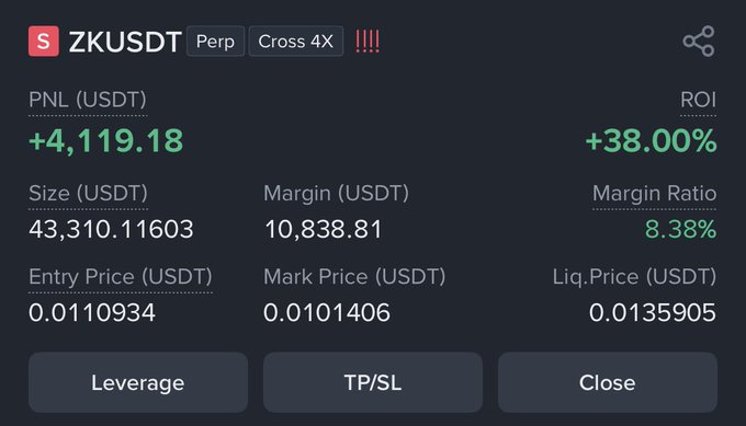 A crypto trading interface for a ZKUSDT perpetual position with 4x cross leverage, showing a PNL of +4,119.18 USDT (+38.00% ROI), with an entry price of 0.0110934 and a liquidation price of 0.0135905.
