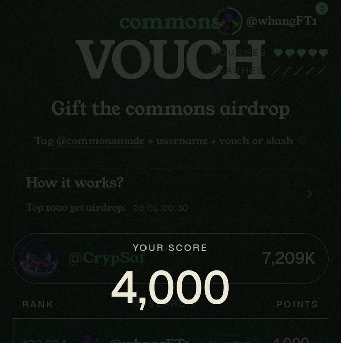 A dark-themed digital interface showing a 'VOUCH' and 'commons' logo with an airdrop section, displaying '@whangFTi' with 7,209K points and '@CrypSat' with 4,000 points prominently indicated in white text.